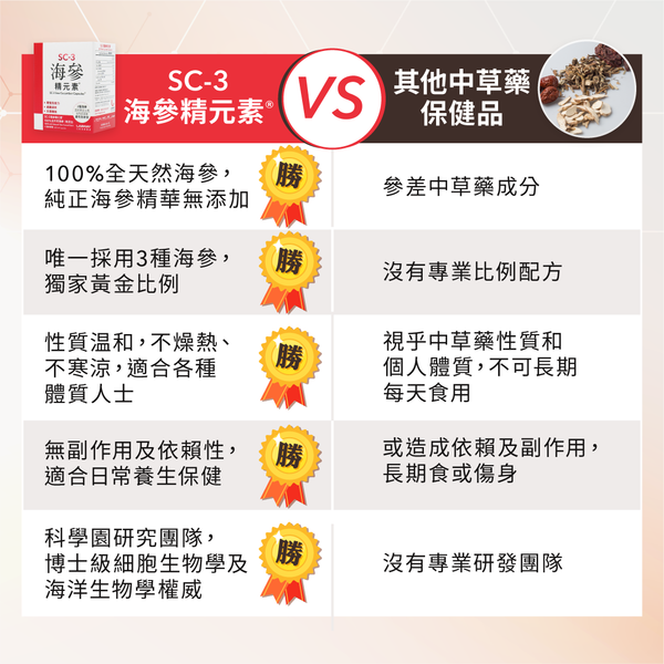 SC-3 海參精元素® (60粒) 四件優惠套裝